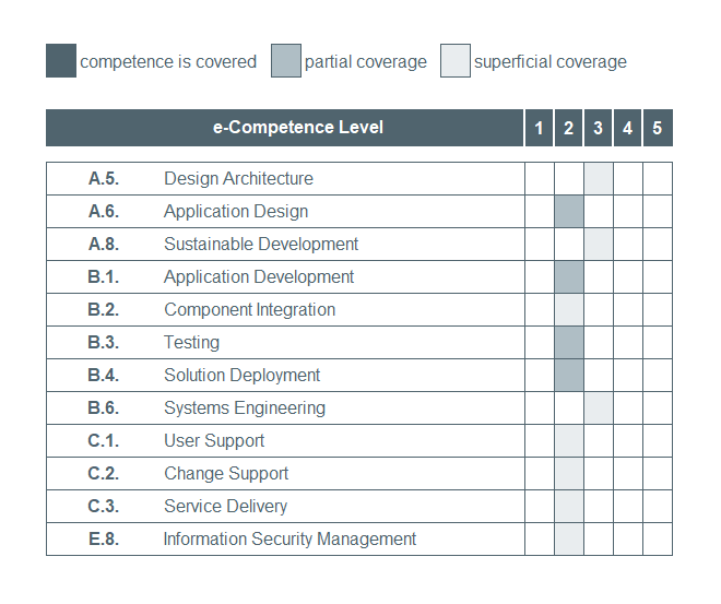 e-CF®mapping AMBI Applications