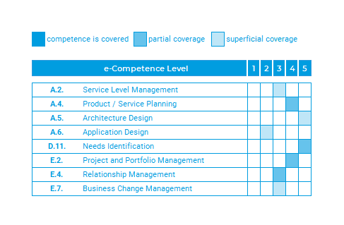 e-CF Mapping Agile Scrum Product Owner