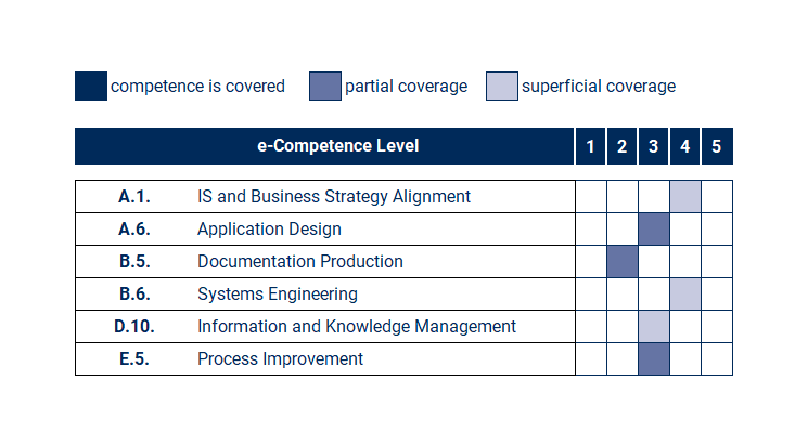 e-CF® Mapping BCS Modelling Business Processes